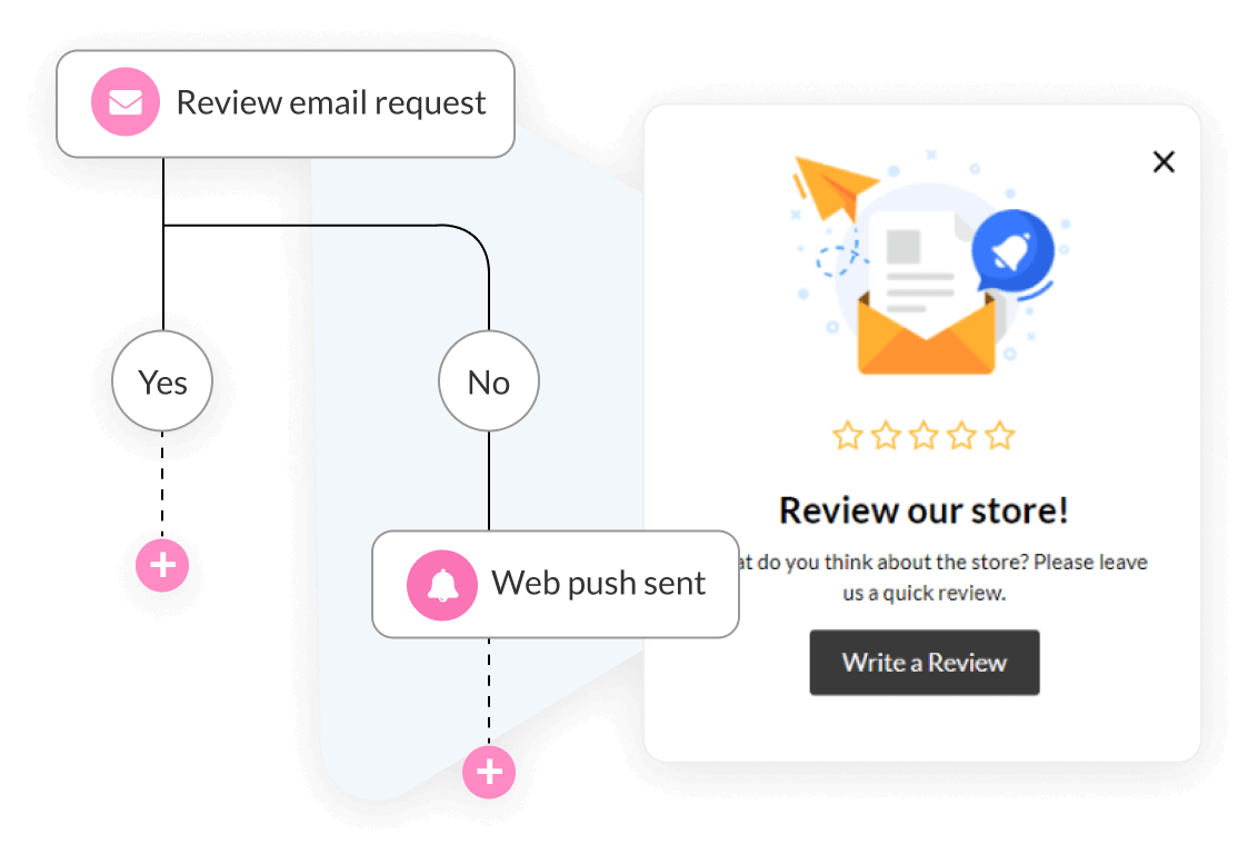 Product Reviews integrated with Email