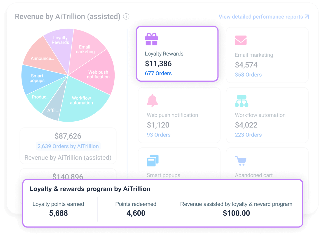 AiTrillion robust analytic system will manage all your customers’ loyalty program data in one place