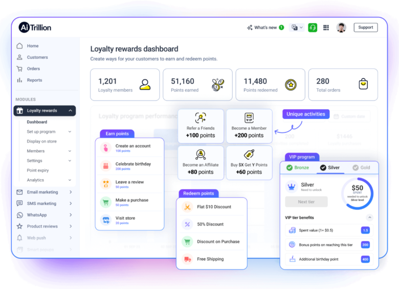 Best Loyalty Rewards Program App for Shopify Stores | AiTrillion
