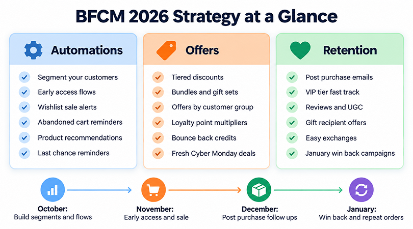 bfcm 2026 strategy at a glance