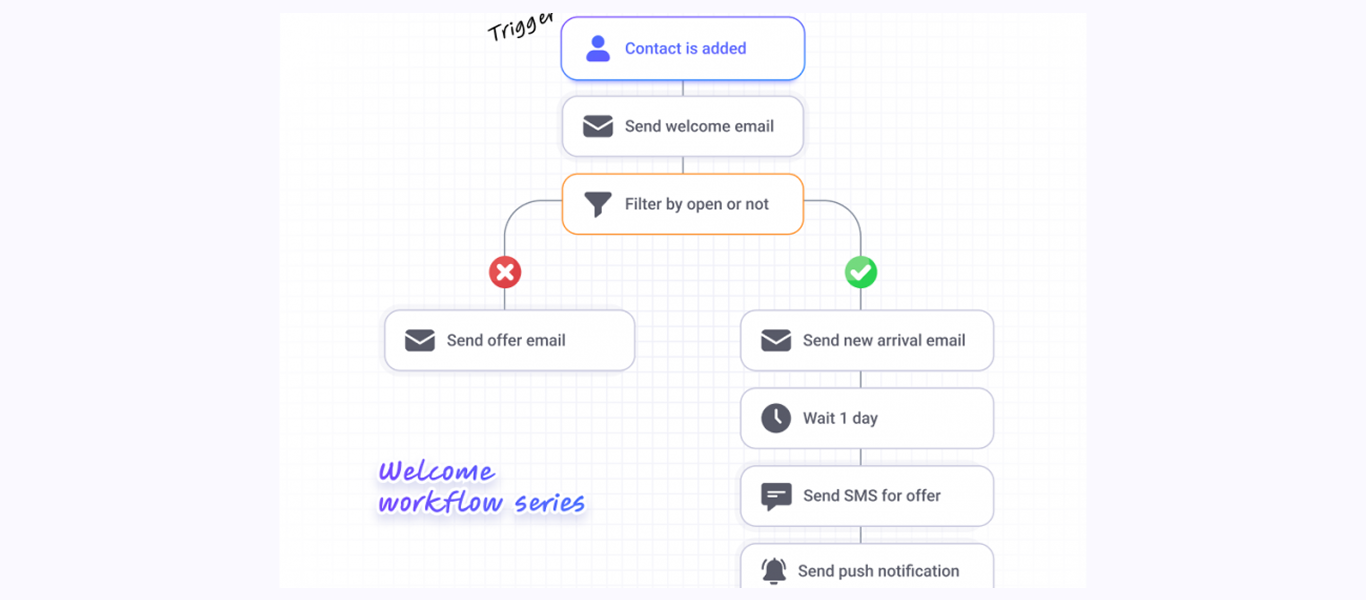 Email automation workflows for jewelry ecommerce store