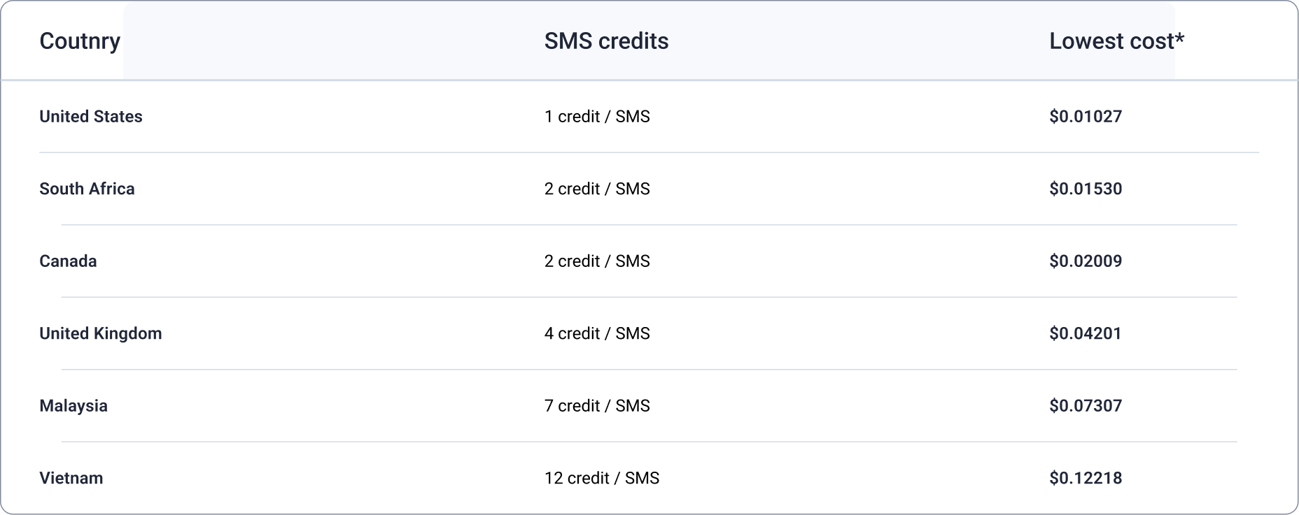 SMS Credit