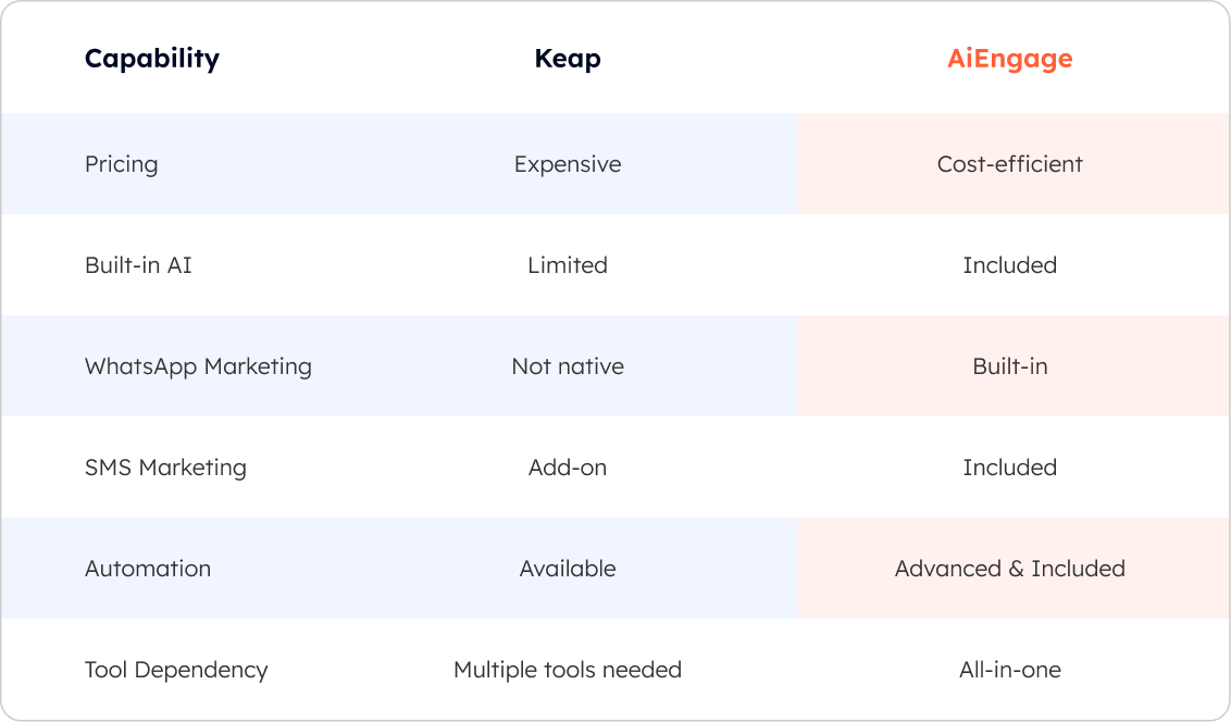 Compare platforms