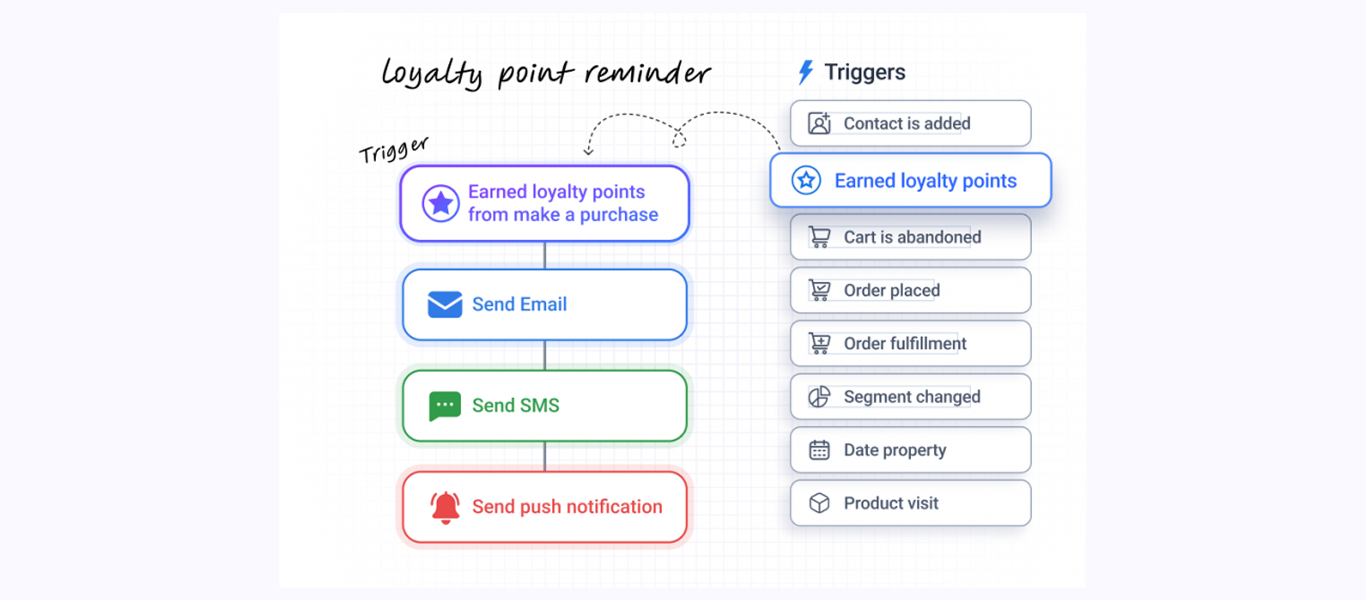 VIP and loyalty email campaigns
