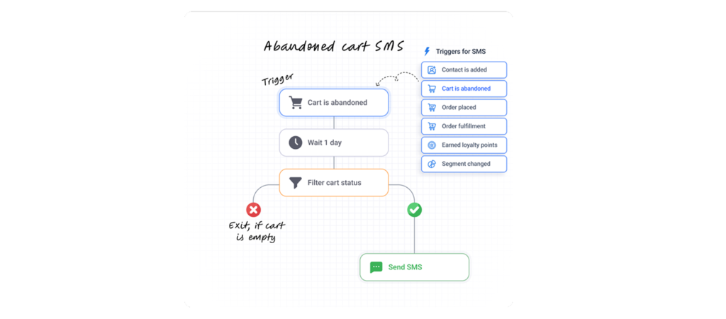 abandoned cart email campaigns