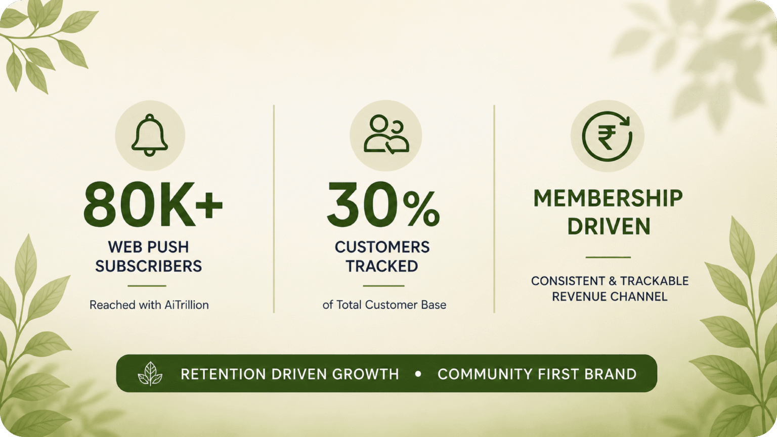 AiTrillion case study metrics for Two Brothers Organic Farms — 80K+ web push subscribers reached, 30% of total customer base tracked, and a membership-driven, consistent and trackable revenue channel powering retention-first growth.