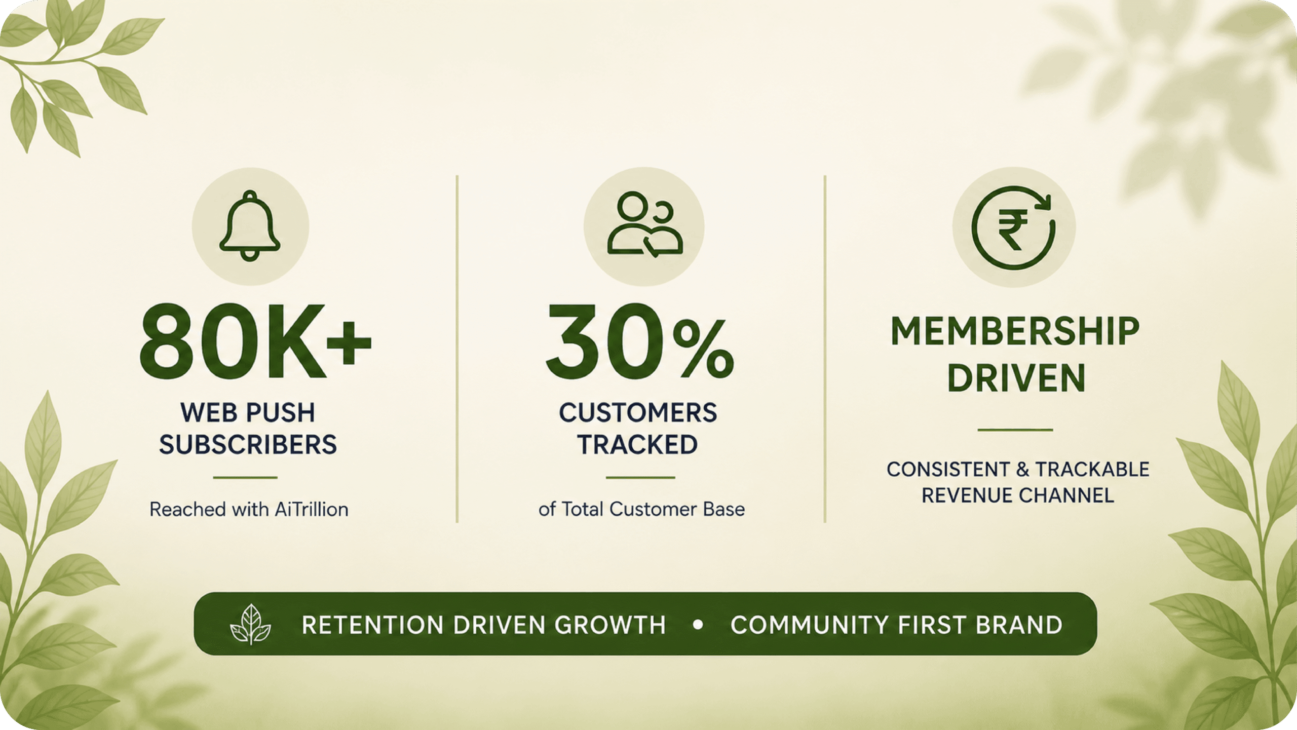 Case study metrics graphic highlighting performance results achieved with AiTrillion. The banner displays “80K+ Web Push Subscribers Reached,” “30% Customers Tracked of Total Customer Base,” and “Membership Driven – Consistent & Trackable Revenue Channel.” The design emphasizes retention-driven growth and a community-first brand approach with green organic-themed visuals.
