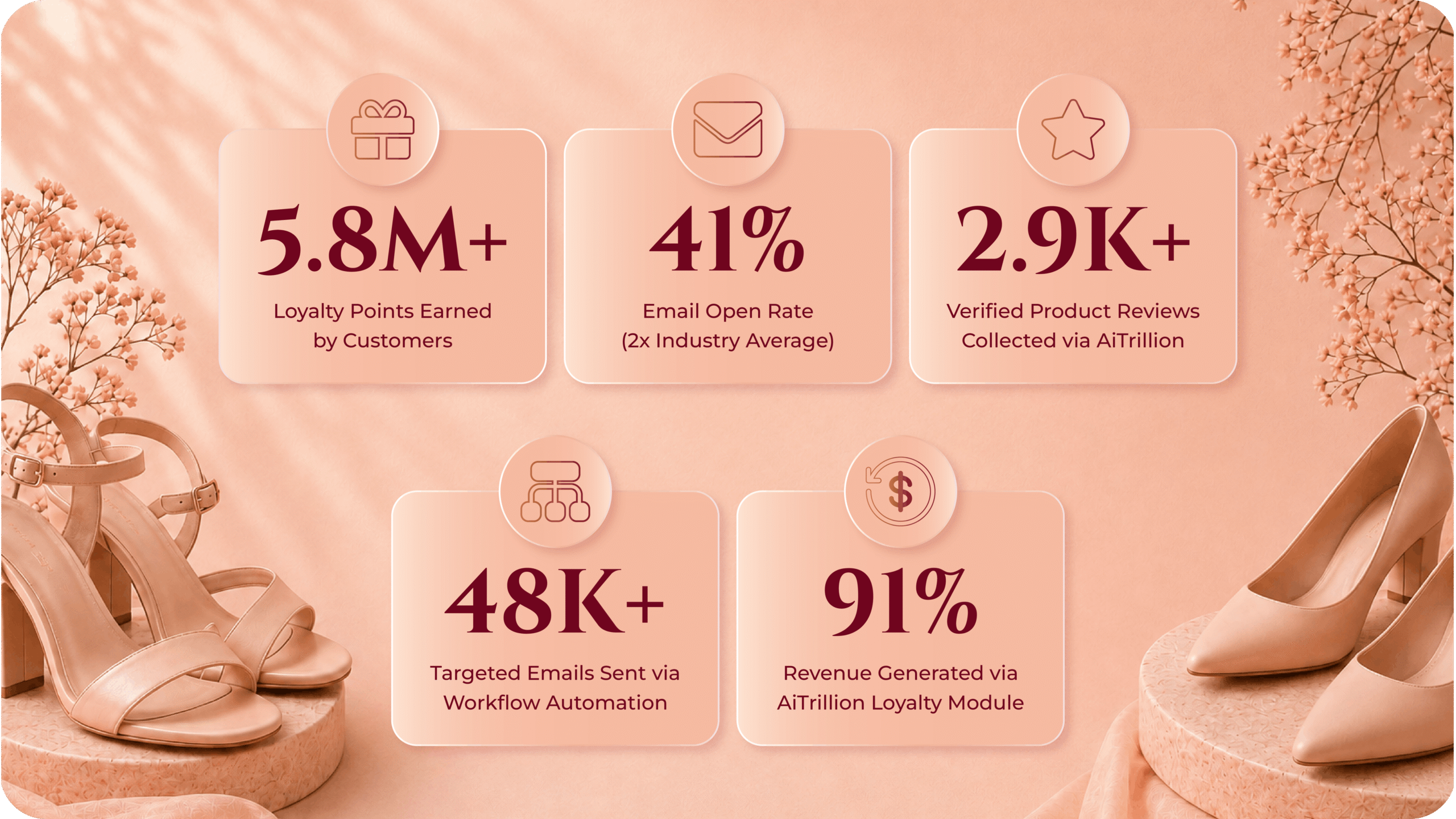 prettyFIT case study results powered by AiTrillion: 5.8M+ loyalty points earned by customers, 41% email open rate at 2x industry average, 2.9K+ verified product reviews collected, 48K+ targeted emails sent via workflow automation, and 91% revenue generated through the AiTrillion loyalty module