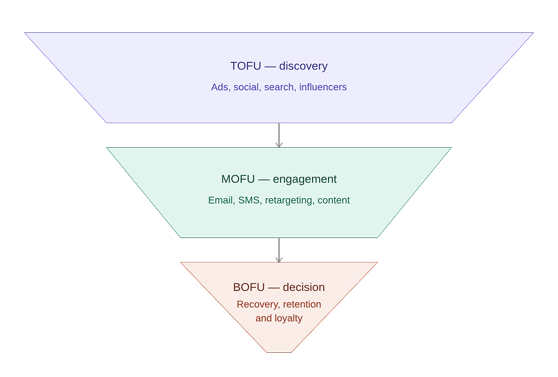Shopify marketing automation funnel: TOFU, MOFU, BOFU stages