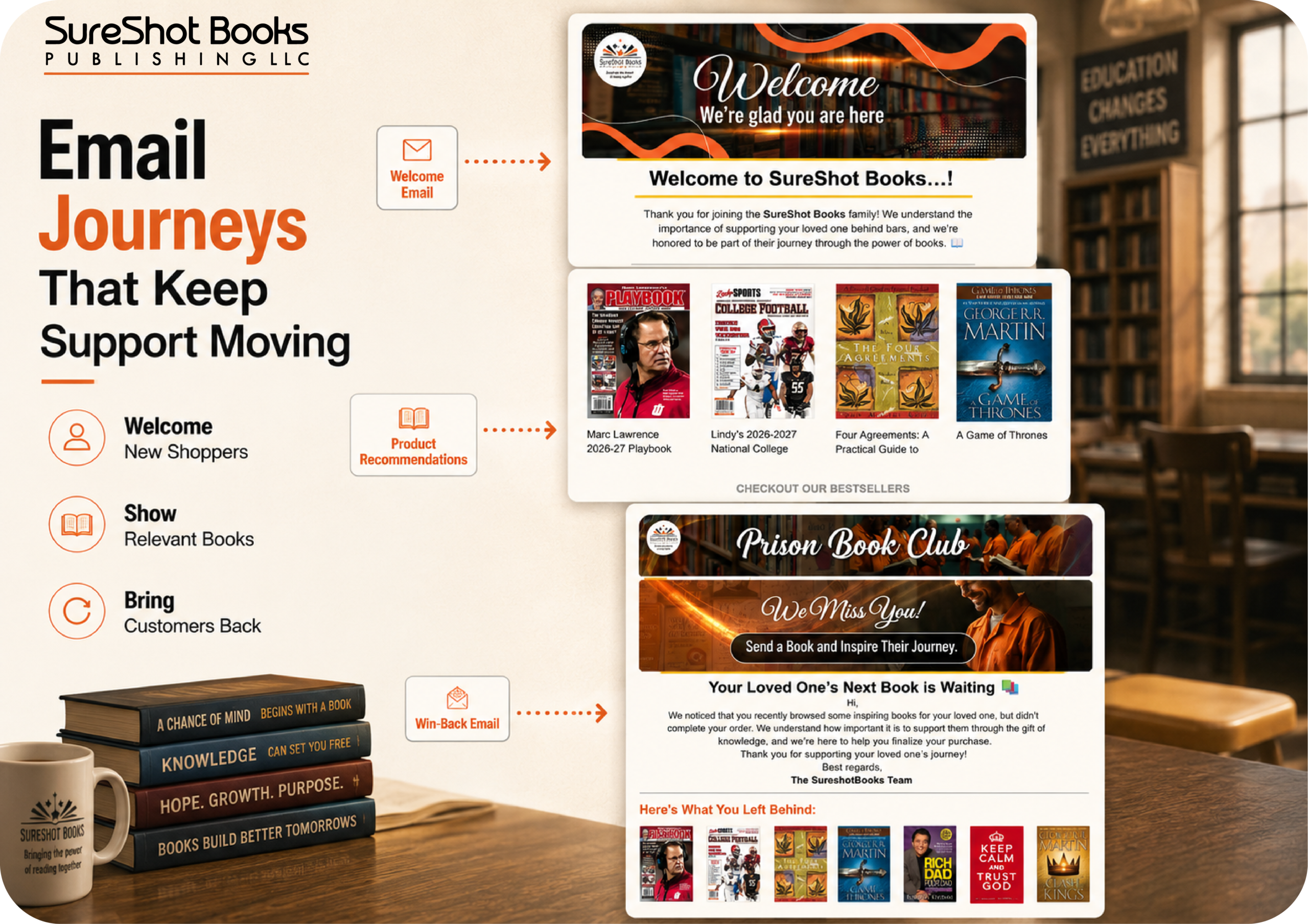 SureShot Books email journeys powered by AiTrillion showing the automated welcome email flow, product recommendations checkout our bestsellers surface featuring Marc Lawrence Playbook, Lindy's National College, Four Agreements and A Game of Thrones, and Prison Book Club win-back email with here's what you left behind cart recovery — welcoming new shoppers, showing relevant books, and bringing customers back for the US mission-driven Shopify D2C book publisher