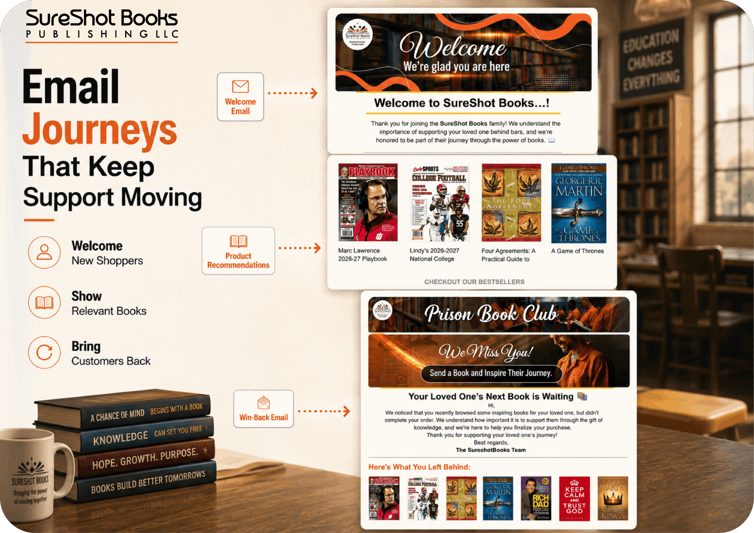 SureShot Books email journeys powered by AiTrillion showing the automated welcome email flow, product recommendations checkout our bestsellers surface featuring Marc Lawrence Playbook, Lindy's National College, Four Agreements and A Game of Thrones, and Prison Book Club win-back email with here's what you left behind cart recovery — welcoming new shoppers, showing relevant books, and bringing customers back for the US mission-driven Shopify D2C book publisher