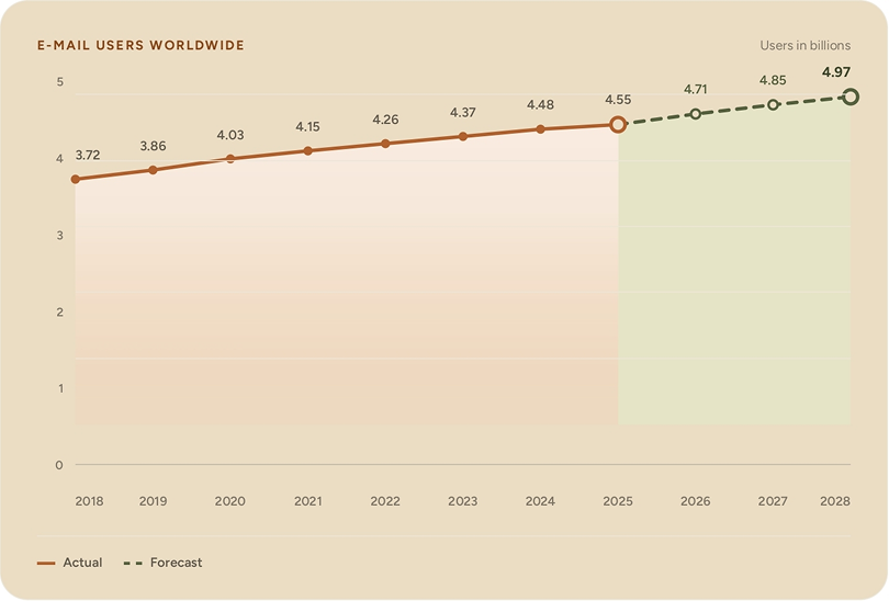 Email marketing growth statistics