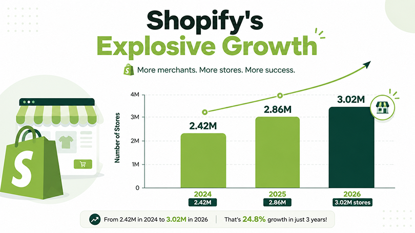 Shopify stores growth chart 2024 2026