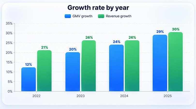 Shopify GMV and revenue growth 2022 to 2025